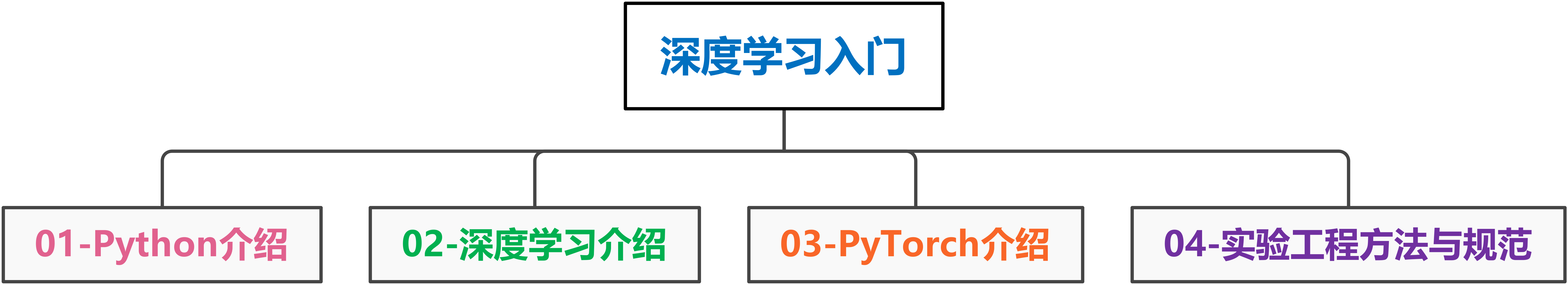 深度学习入门示意图