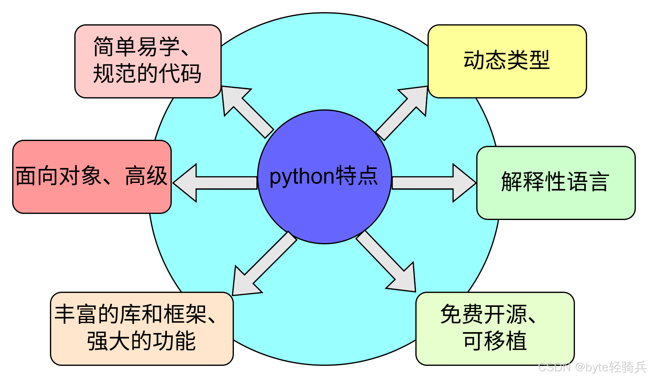 Python语言特点