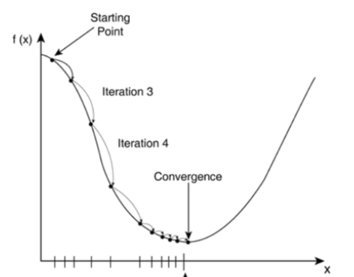 损失函数和反向传播