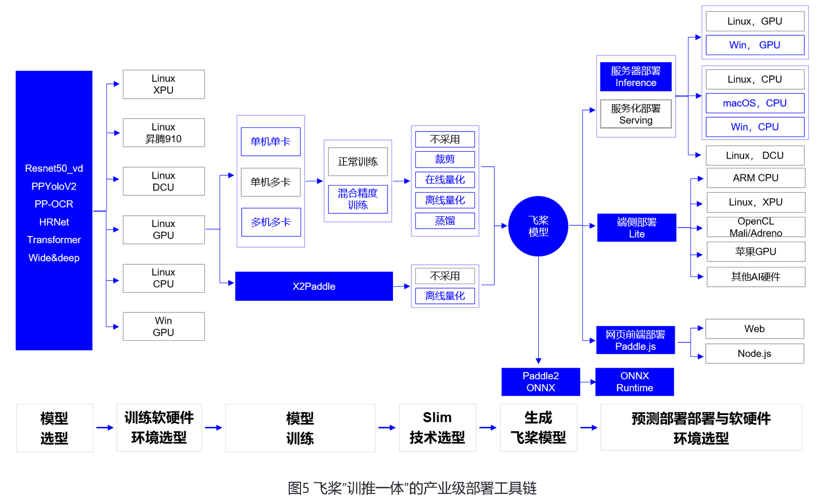 产业级部署工具链